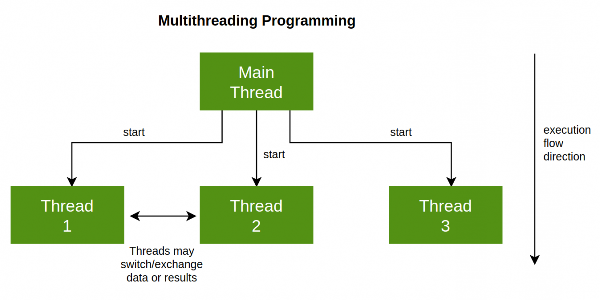 multithreading 10ANTZ Developers Blog